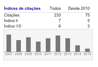 Quadro do Google Scholar com os índices de citação de Irany Novah Moraes: 233 citações, índice h 7, índice i10 6, com gráfico de 2007 a 2015
